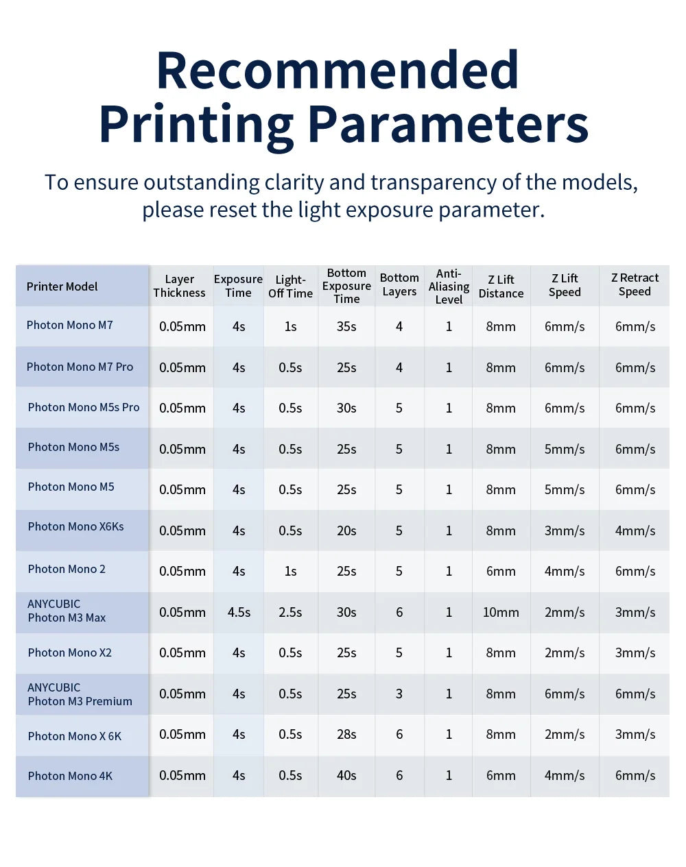 ANYCUBIC High Transparency UV Resin  3d Printing Clear Materials