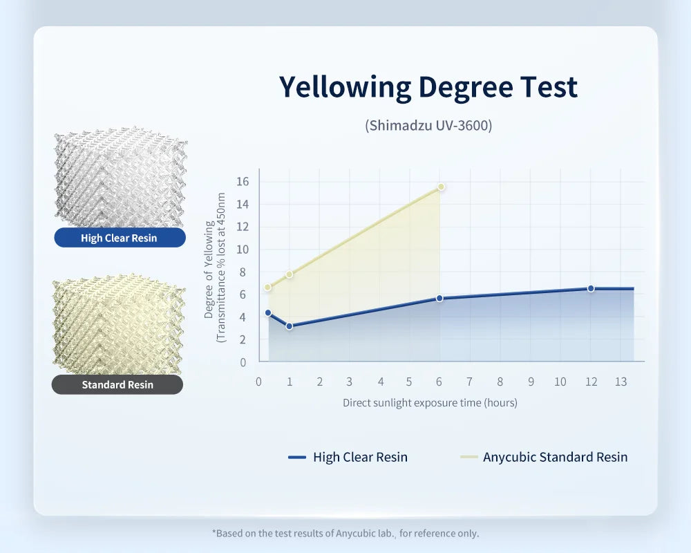 ANYCUBIC High Transparency UV Resin  3d Printing Clear Materials