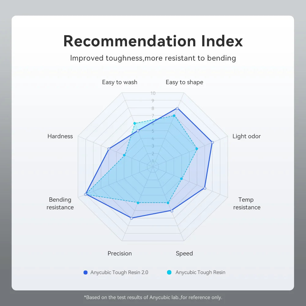ANYCUBIC Tough Resin 2.0 405nm UV Resin For LCD 3D Printer Toughness High Precision Material For Photon Mono M7 Pro 5kg