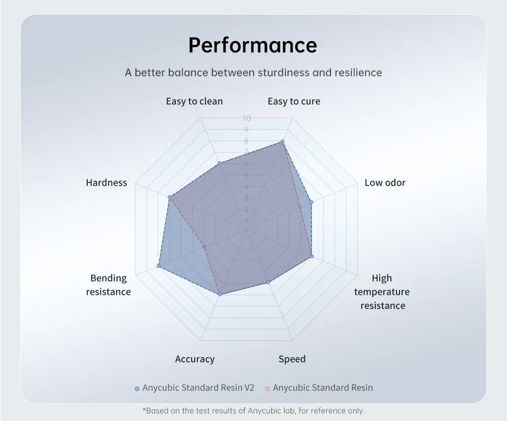 ANYCUBIC Newest HD Gray Resin 405nm UV Resin For Photon 3D Printer High Precision UV Photopolymer Resin